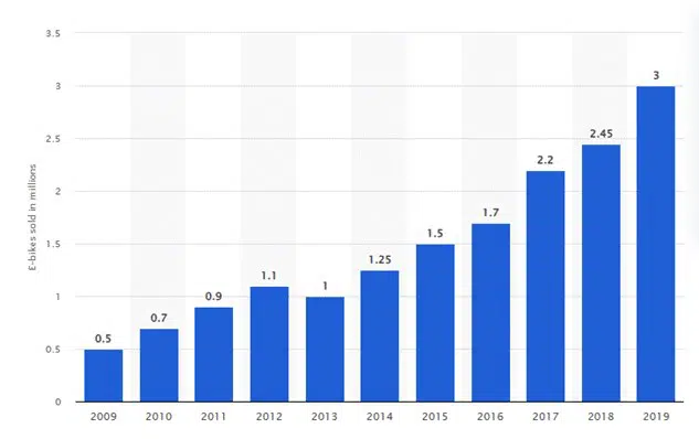 Statista: Number of e-bikes sold in Europe from 2009 to 2019