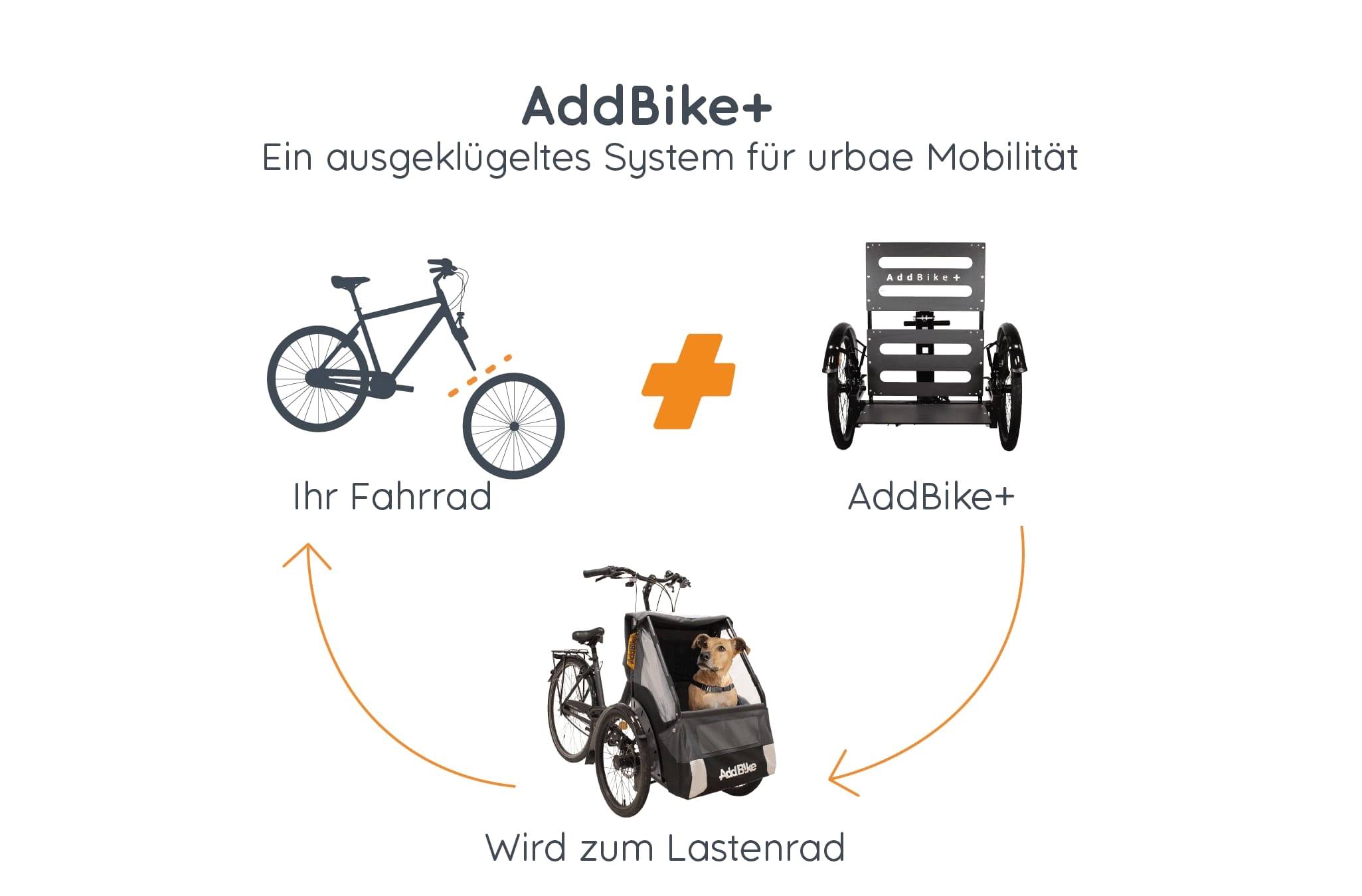 Fahrrad mit drei Rädern: AddBike-Schmea, vom Zwei- zum Dreirad
