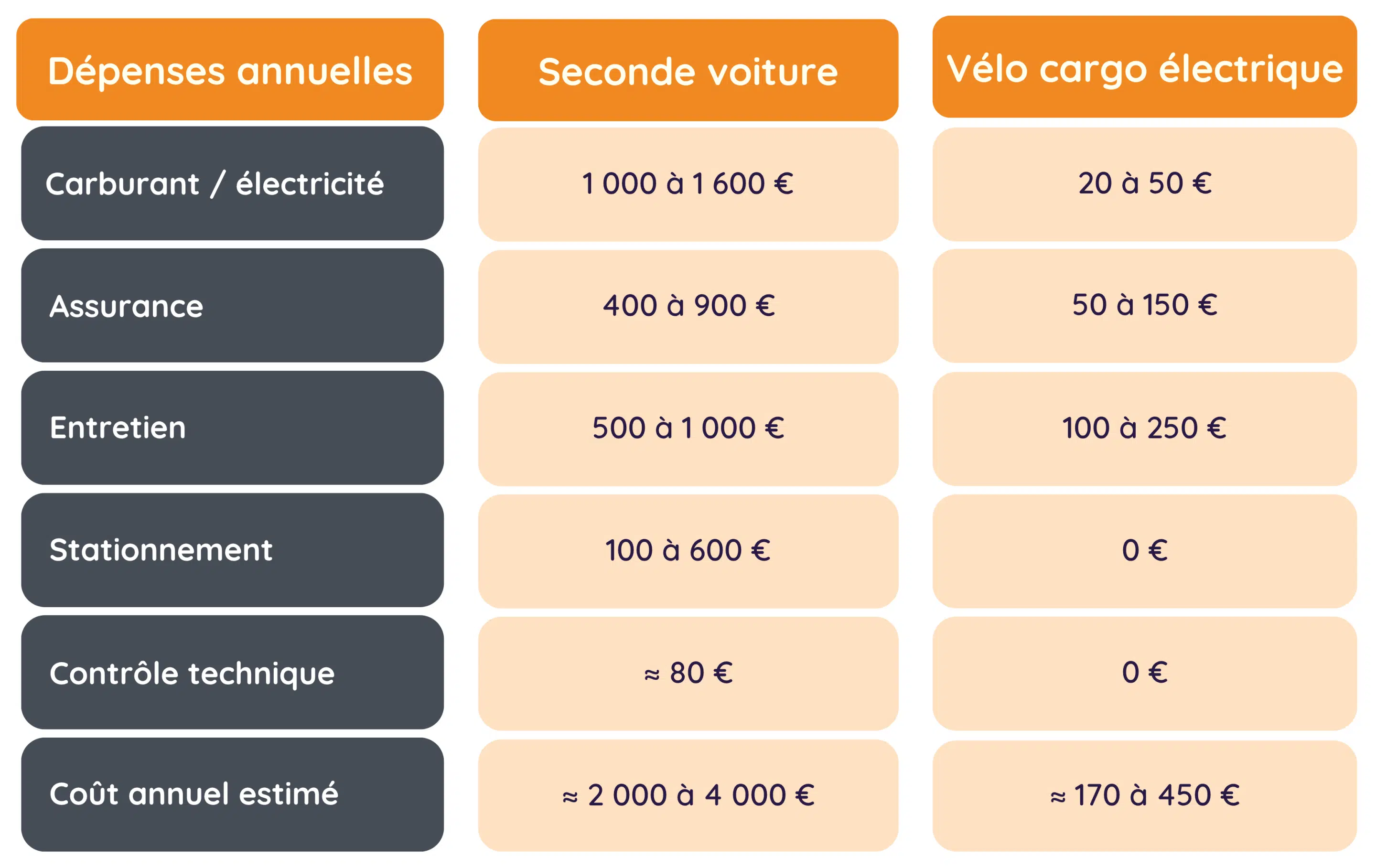 Comparatif budget vélo vs voiture